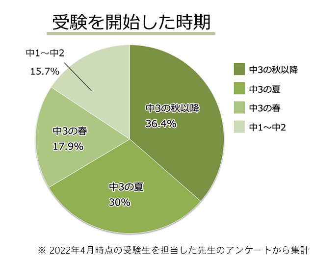 グラフ:受験を開始した時期