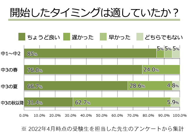 グラフ:開始したタイミングは適していたか？