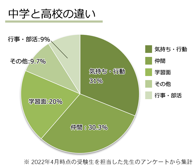 グラフ:中学と高校の違い