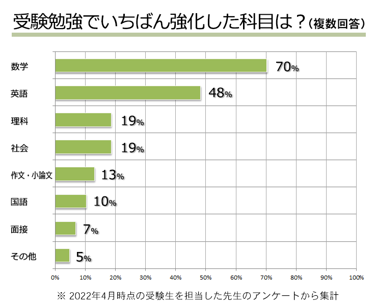 グラフ:受験勉強でいちばん強化した科目は?
        