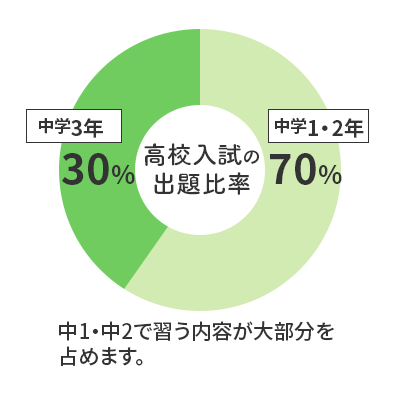 中3必読！高校受験の勉強の始め方 – お役立ちコラム