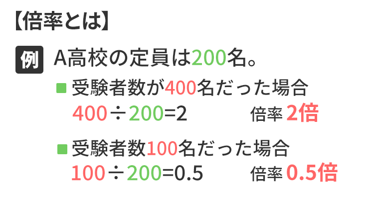 【倍率とは】(例)A高校の定員は200名。■受験者数が400名だった場合　400÷200=2　倍率2倍。■受験者数が100名だった場合　100÷200=0.5　倍率0.5倍