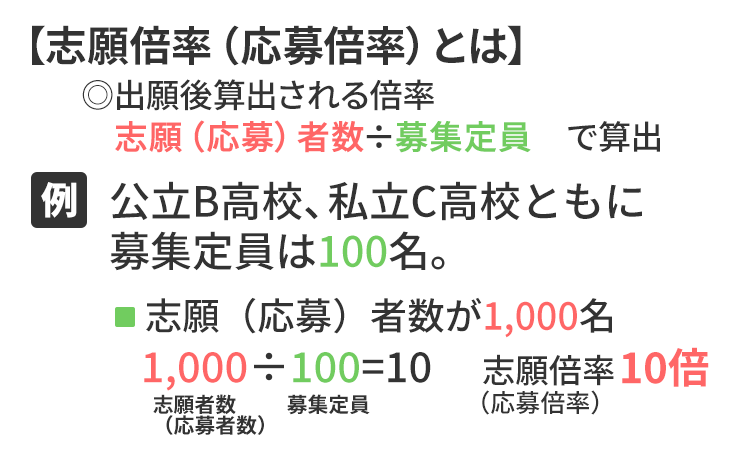 【志願倍率(応募倍率)とは】◎出願後算出される倍率　志願(応募)者数÷募集定員で算出　(例)公立B高校、私立C高校ともに募集定員は100名。■志願(応募)者数が1,000名　1,000÷100＝10　志願倍率(応募倍率)10倍