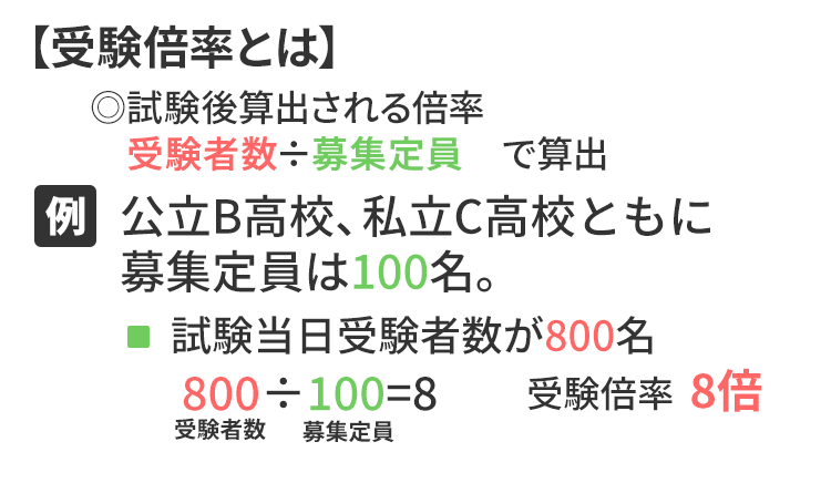 【受験倍率とは】◎試験後算出される倍率　受験者数÷募集定員　で算出　(例)公立B高校、私立C高校ともに募集定員は100名。■試験当日受験者数が800名　800÷100＝8　受験倍率8倍