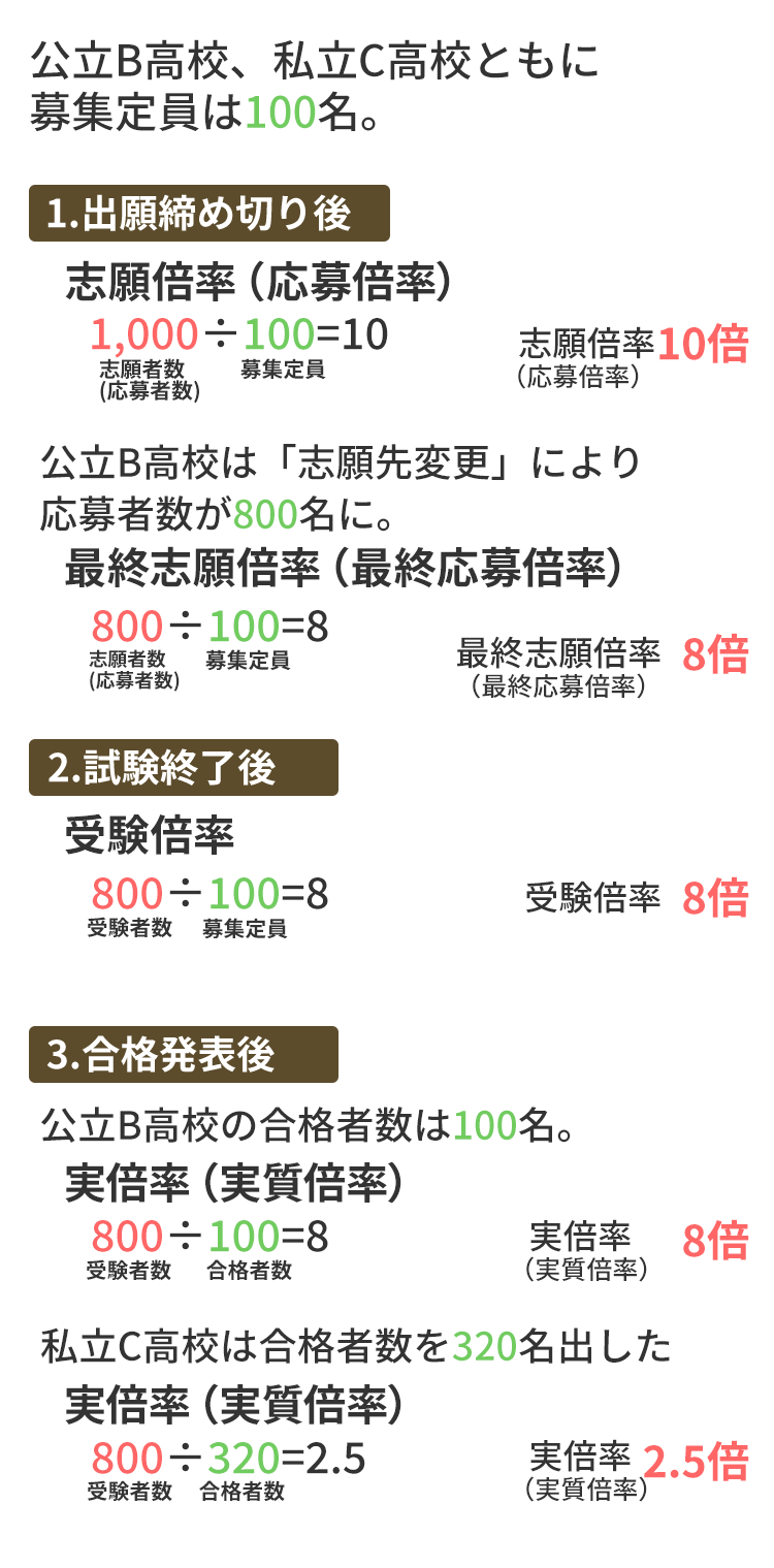 公立B高校、私立C高校ともに募集定員は100名。『1.出願締め切り後』志願倍率（応募倍率）1,000÷100＝10 志願倍率(応募倍率)10倍　公立B高校は「志願先変更」により応募者数800名に。最終志願倍率(最終応募倍率)800÷100＝8 最終志願倍率(最終応募倍率)8倍　『2.試験終了後』受験倍率 800÷100＝8　受験倍率8倍　『3.合格発表後』公立B高校の合格者数は100名。実倍率（実質倍率）800÷100＝8 実倍率(実質倍率)8倍　私立C高校は合格者数を320名出した　実倍率(実質倍率)800÷320＝2.5　実倍率(実質倍率)2.5倍