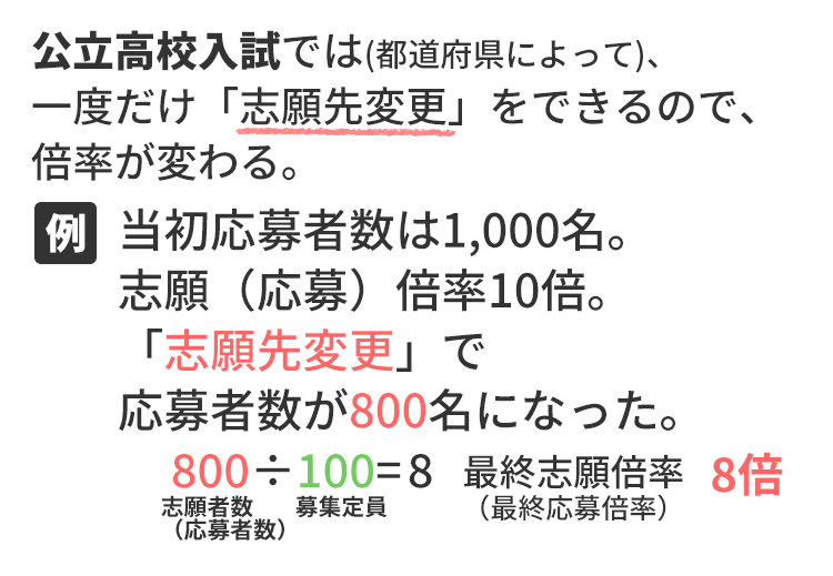 公立高校入試では(都道府県によって)、一度だけ「志願先変更」をできるので、倍率が変わる。(例)当初応募者数は1,000名。志願(応募)倍率10倍。「志願先変更」で応募者数が800名になった。800÷100＝8　最終志願倍率（最終応募倍率)8倍