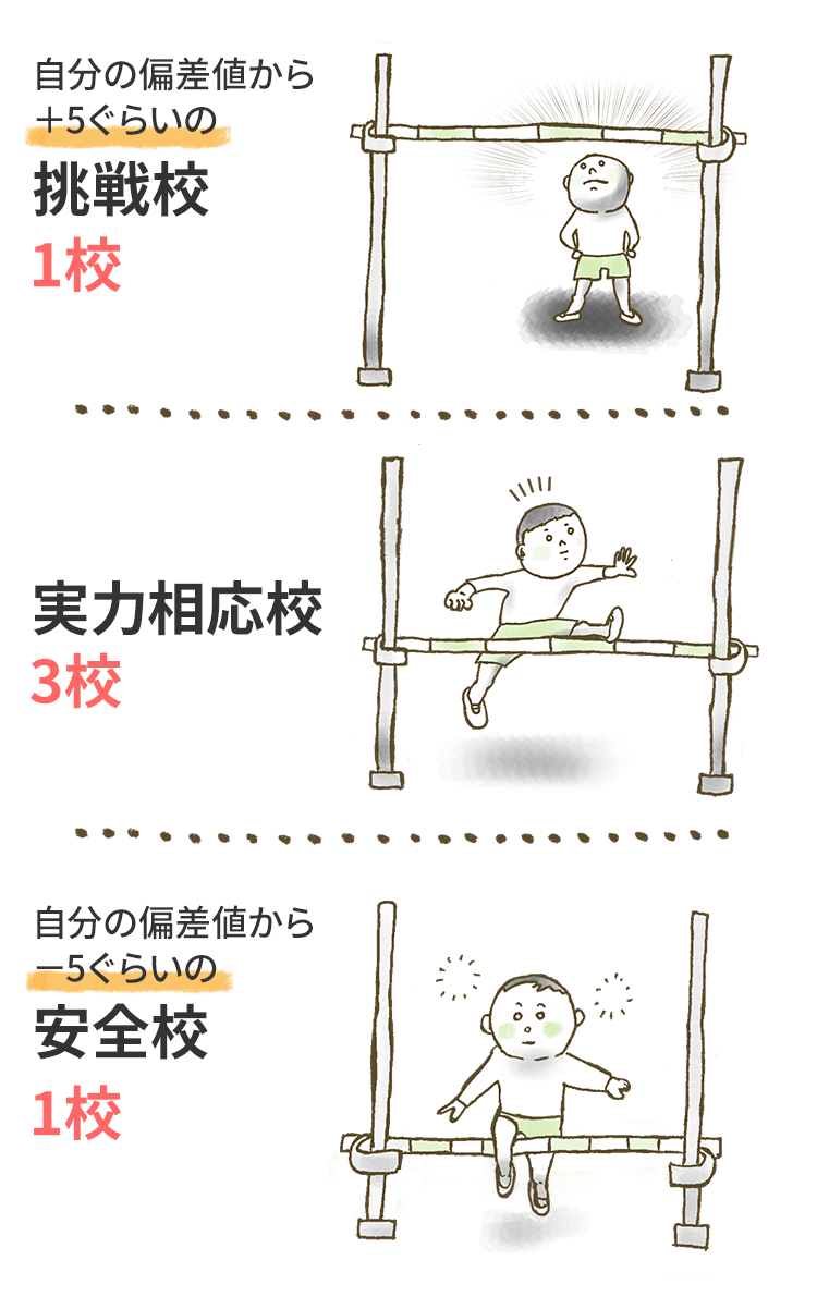 自分の偏差値より＋5の挑戦校1校。実力相応校3校。自分の偏差値より-5ぐらいの安全校1校