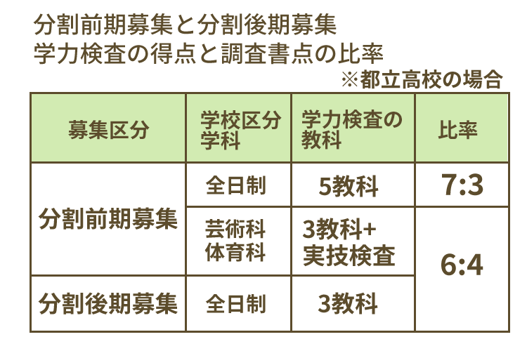 分割募集：前期の後期の比率について