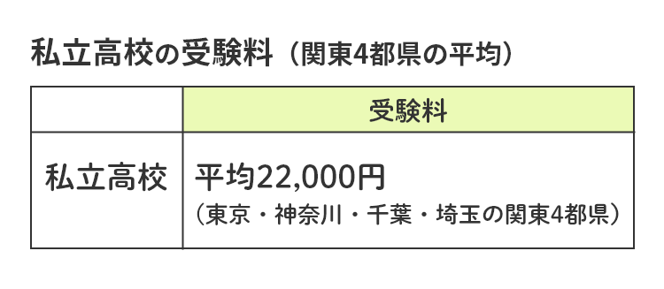 私立高校の受験料　関東4都県の平均