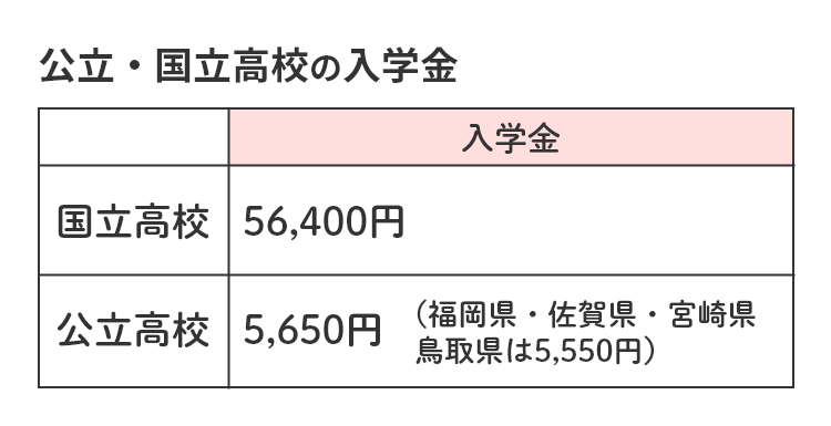 公立・国立高校の入学金