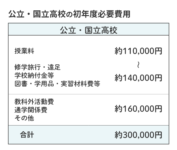 公立・国立高校の初年度必要経費