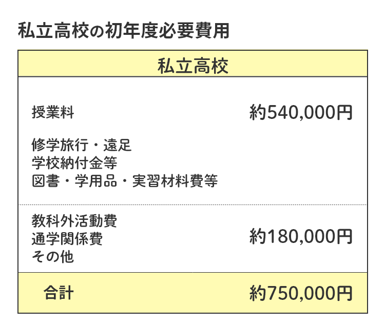 私立高校の初年度必要経費