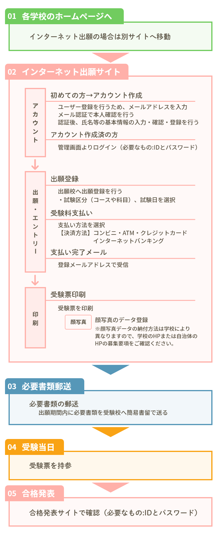 インターネット出願全体の流れ