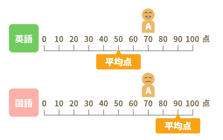 偏差値は全体から見て自分がどのぐらいの位置にいるのか知れる