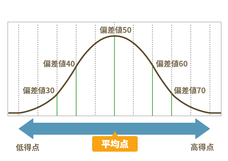 偏差値とは