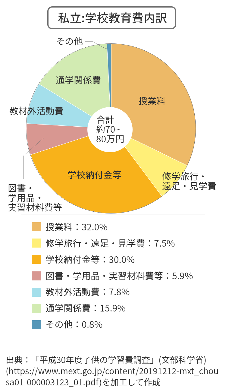 私立：学校教育費の内訳