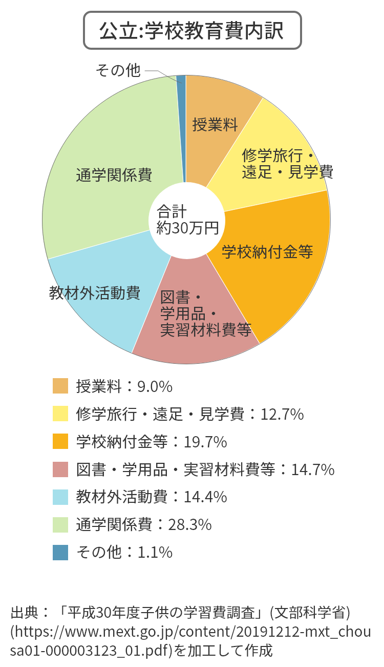 公立：学校教育費の内訳