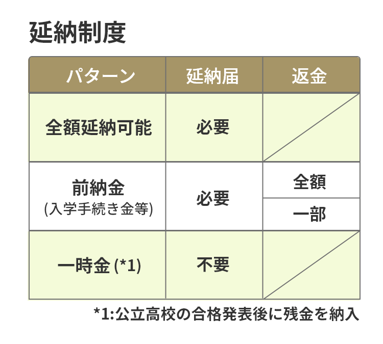 延納制度パターン