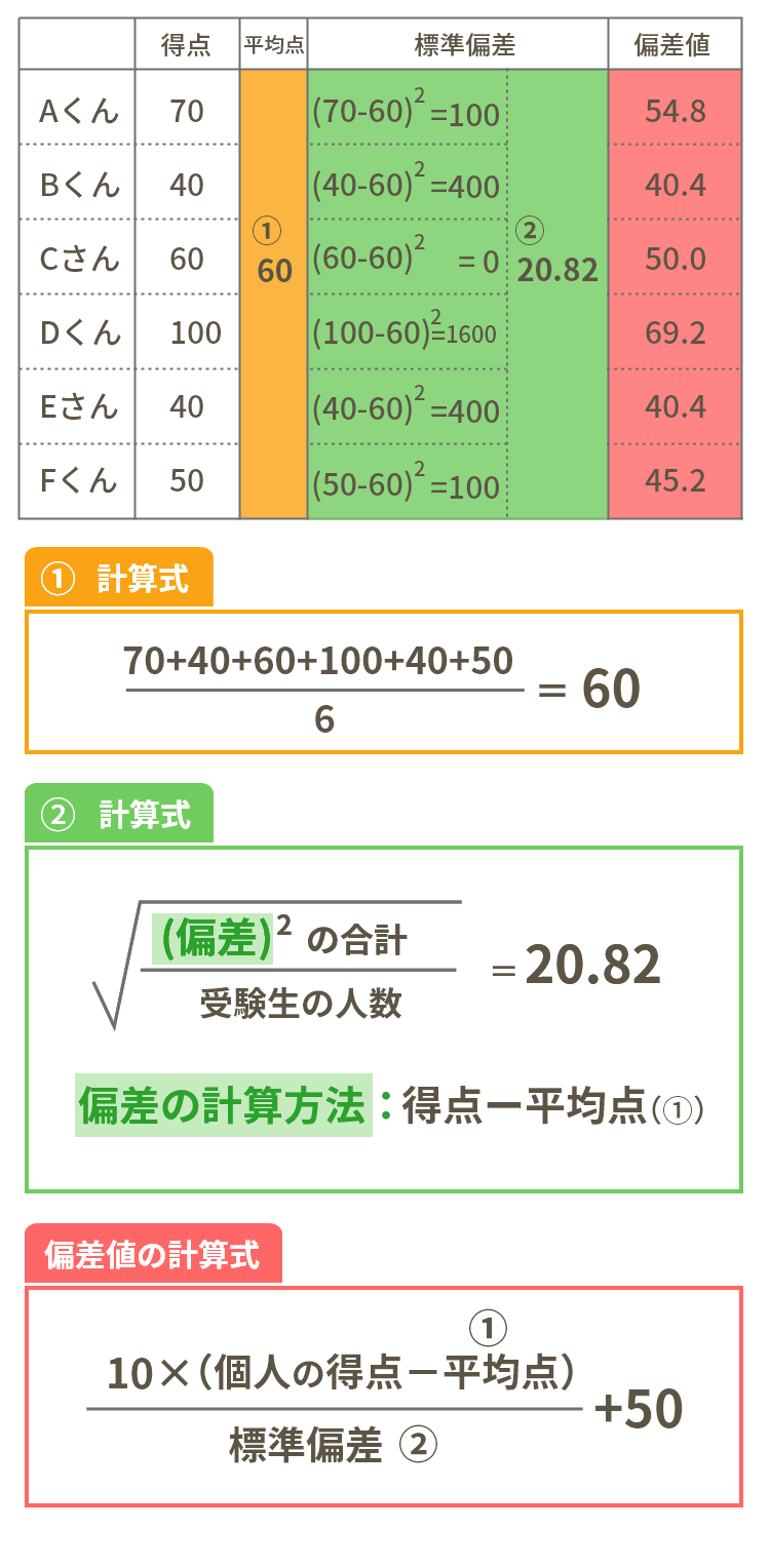 偏差値の出し方