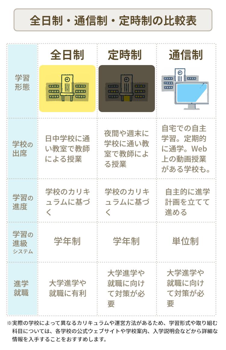 全日制・通信制・定時制の比較表