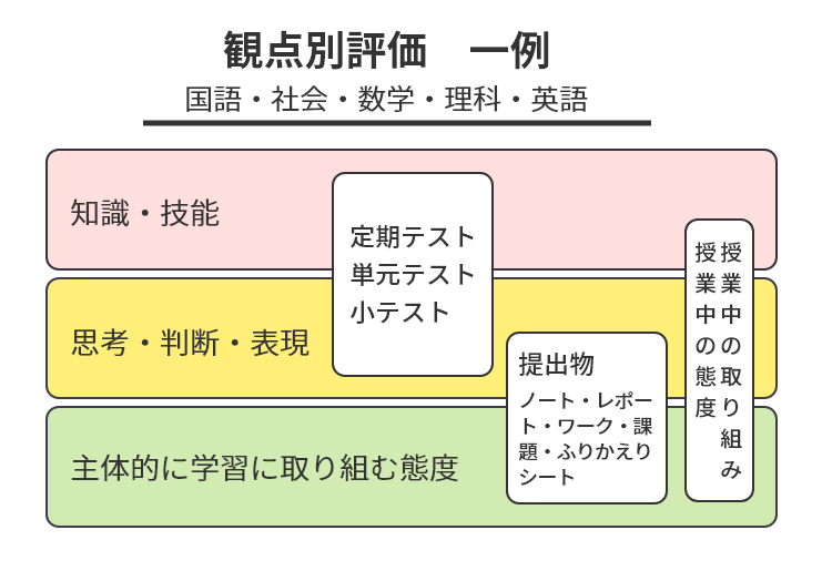 観点別評価　一例