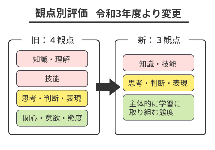 観点別評価の変更点