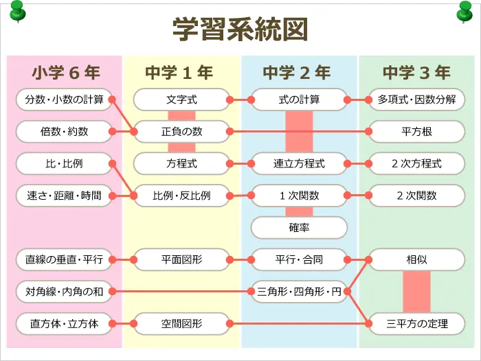 図：学習系統図