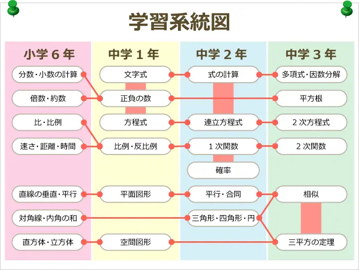 学習系統図