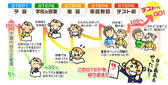 【あすなろ式ラクラク定着法】とは