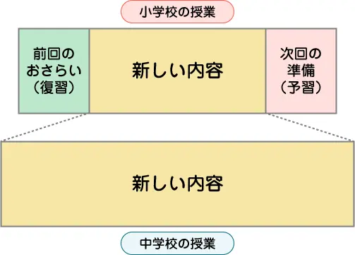 小学校と中学校の授業の違い