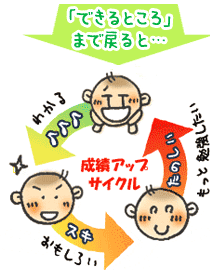 成績アップサイクル