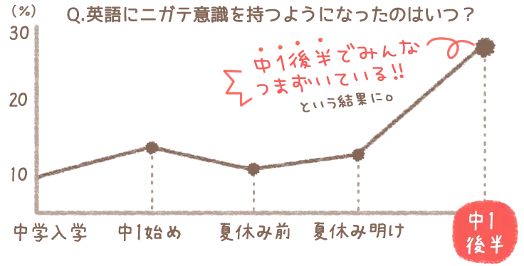 英語にニガテ意識を持つようになったのはいつ？