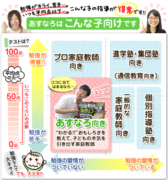こんな子はあすなろに合ってます