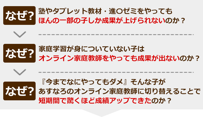 (浜田市用)なぜ、塾やタブレット教材、進○ゼミをやってもほんの一部の子しか成果が上げられないのか?なぜ、家庭学習が身についていない子はオンライン家庭教師をやっても成果が出ないのか?なぜ、『今まで何をやってもダメ』そんな子がゴーイングのオンライン家庭教師に切り替えることで短期間で驚くほど点数アップできたのか?