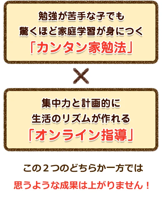 勉強が苦手な子でも驚くほど家庭学習が身につく【カンタン家勉法】×集中力と計画的に生活のリズムが作れる「オンライン指導」この2つのどちらか一方では思うような成果は上がりません！