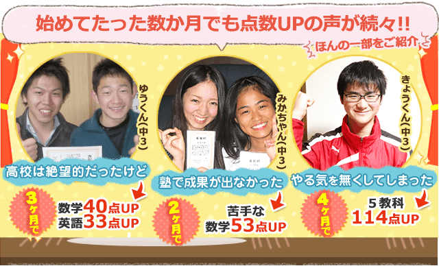 「始めてたった数ヶ月でも点数UPの声が続々!!ほんの一部をご紹介」。ゆうくん(中3)、高校は絶望的だったけど、3ヶ月で数学40点UP、英語33点UP。みかちゃん(中3)、塾で成果が出なかった、2ヶ月で苦手な数学53点UP。きょうくん(中2)、やる気を無くしてしまった、4ヶ月で5教科114点UP