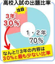円グラフ:高校入試の出題比率