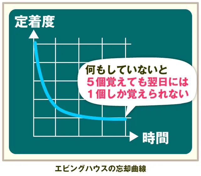 エビングハウスの忘却曲線