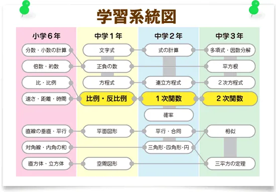 「わかるところまで戻る」教え方｜学習系統図