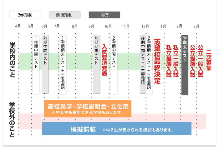 中学生の指導法 中2の今 知っておくと得する高校受験合格に近づく3ステップ 家庭教師のあすなろ