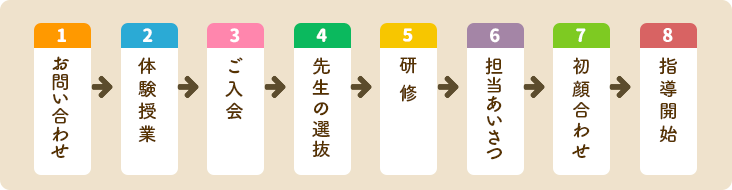 見出し:お問い合わせから指導開始までの流れ