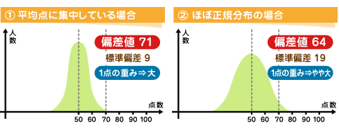 受験生必見の偏差値の見方 3つの注意点 家庭教師のあすなろ 受験生必見の偏差値の見方 3つの注意点 家庭教師のあすなろ