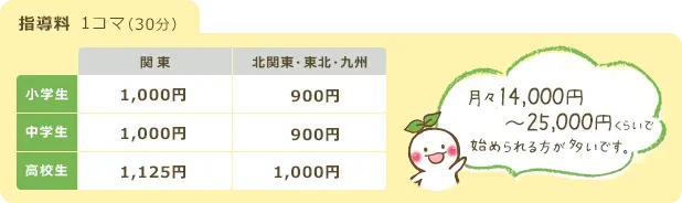 1コマ30分の指導料。関東:小学生1,000円、中学生1,000円、高校生1,125円 北関東・東北・九州:小学生900円、中学生900円、高校生1,000円 月々14,000円~25,000円くらいの料金で始められる方が多いです。
