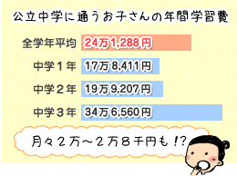 グラフ:公立中学に通うお子さんの年間学習費