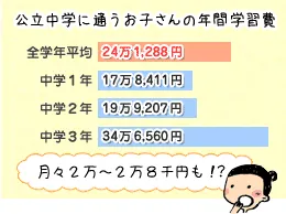 グラフ：公立中学に通うお子さんの年間学習費