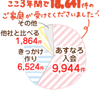 体験授業を受けたご家庭