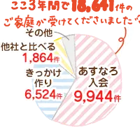 体験授業を受けたご家庭