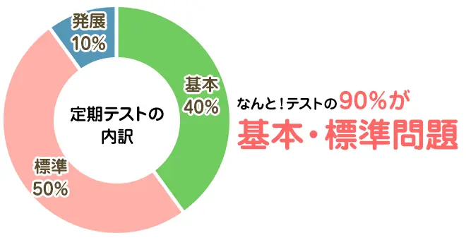 テストの出題内訳