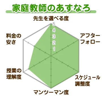 家庭教師のあすなろ