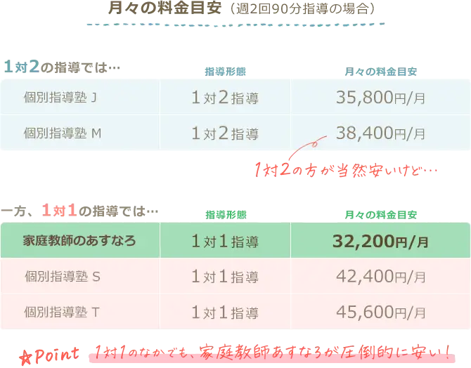 月々の料金目安（週2回90分指導の場合）